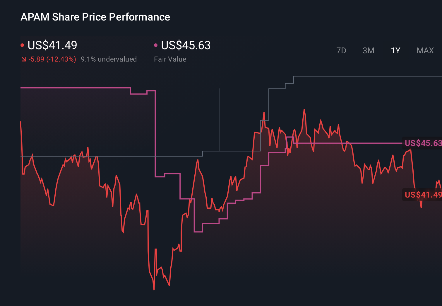 NYSE:APAM 1-Year Stock Price Chart