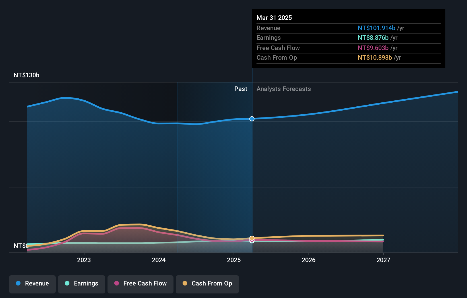 TWSE:2385 Earnings and Revenue Growth as at Dec 2024