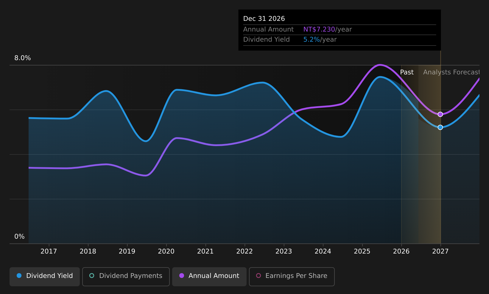 TWSE:2385 Dividend History as at May 2026