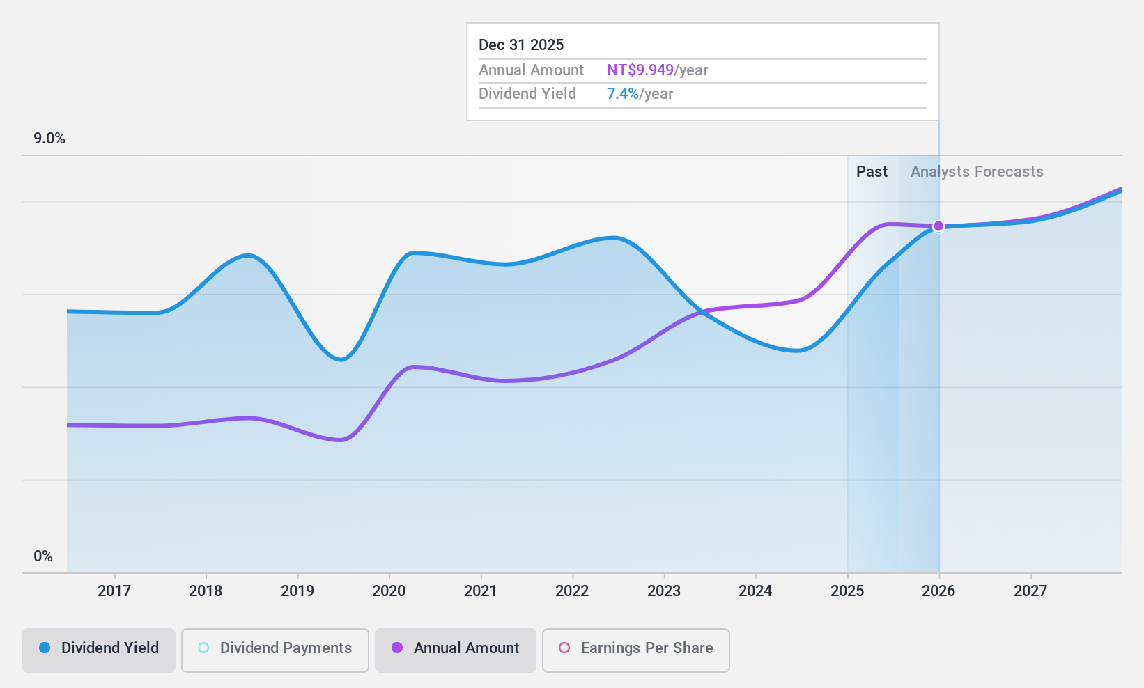 TWSE:2385 Dividend History as at Nov 2024