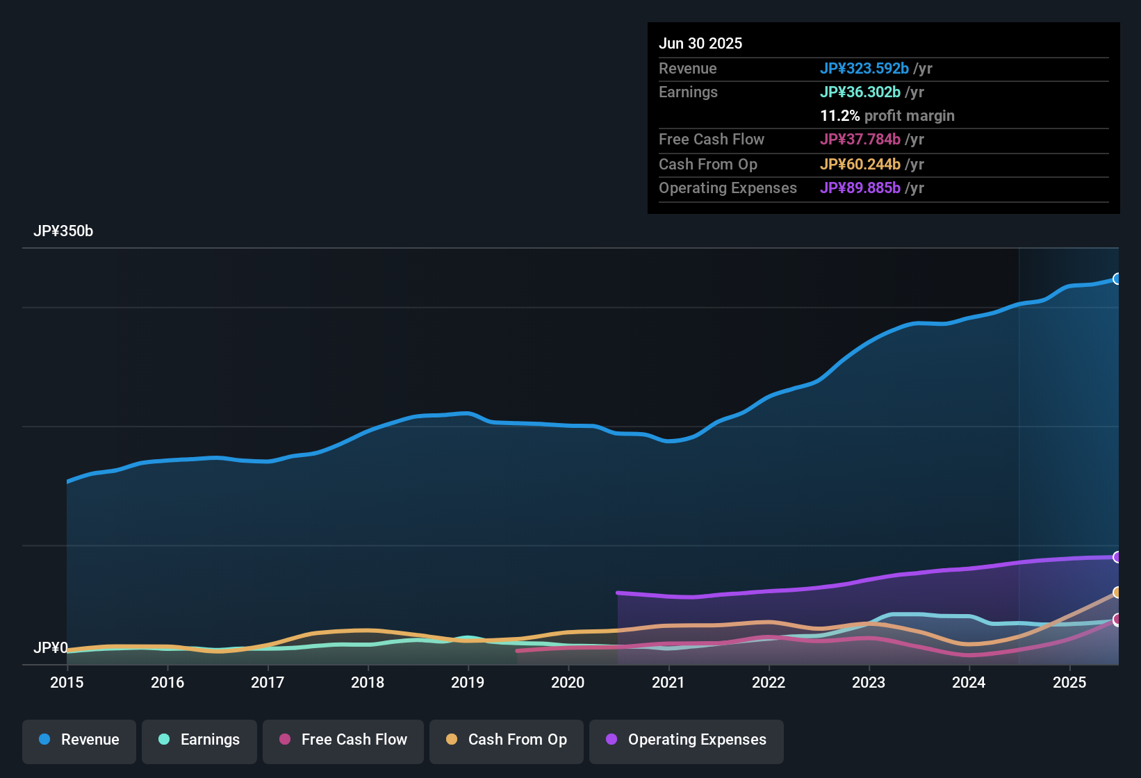 TSE:6856 Earnings & Revenue History as at Oct 2025