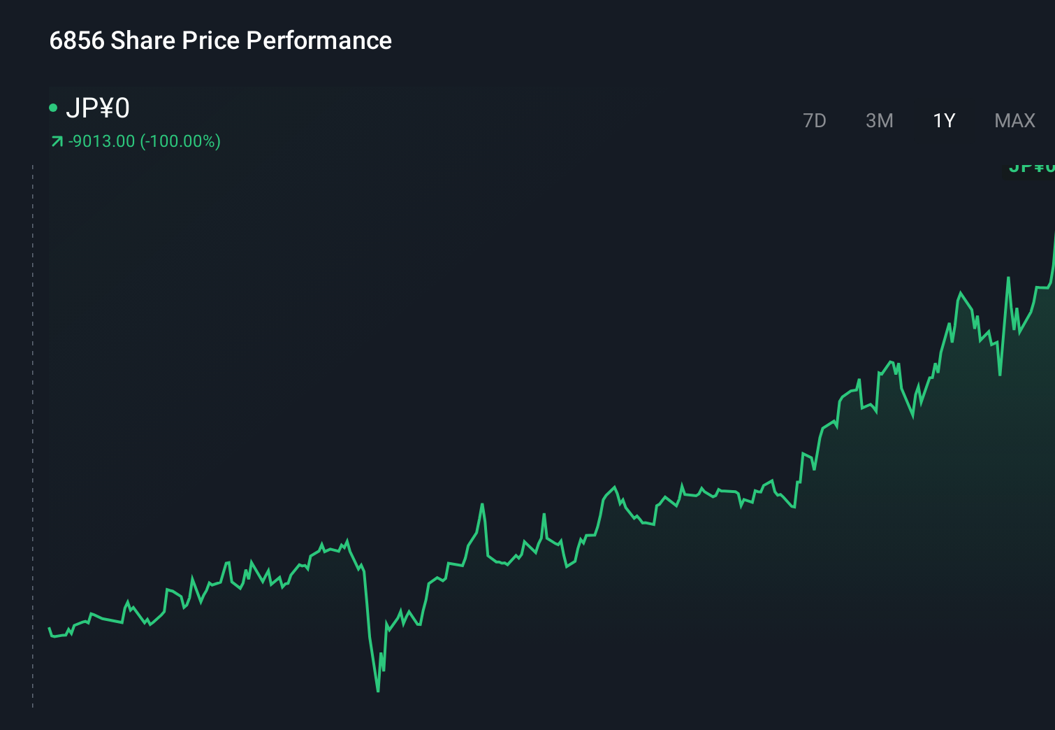 TSE:6856 1-Year Stock Price Chart