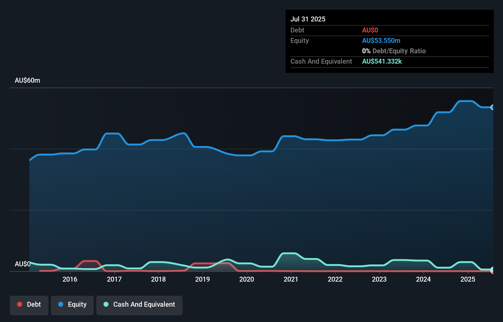 ASX:HAV Debt to Equity History and Analysis as at Nov 2025