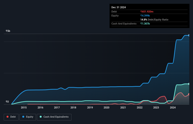 NSEI:LLOYDSENGG Debt to Equity as at Jul 2024