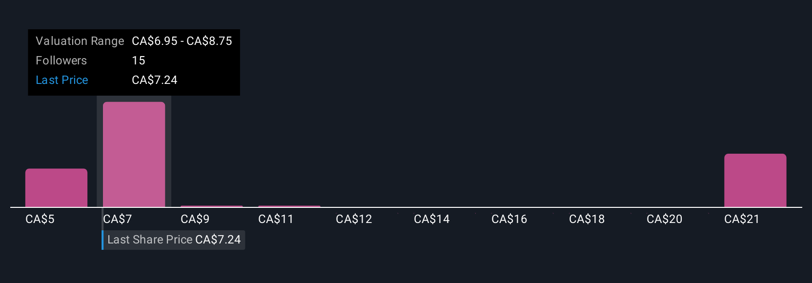 TSX:HWX Community Fair Values as at Jul 2025