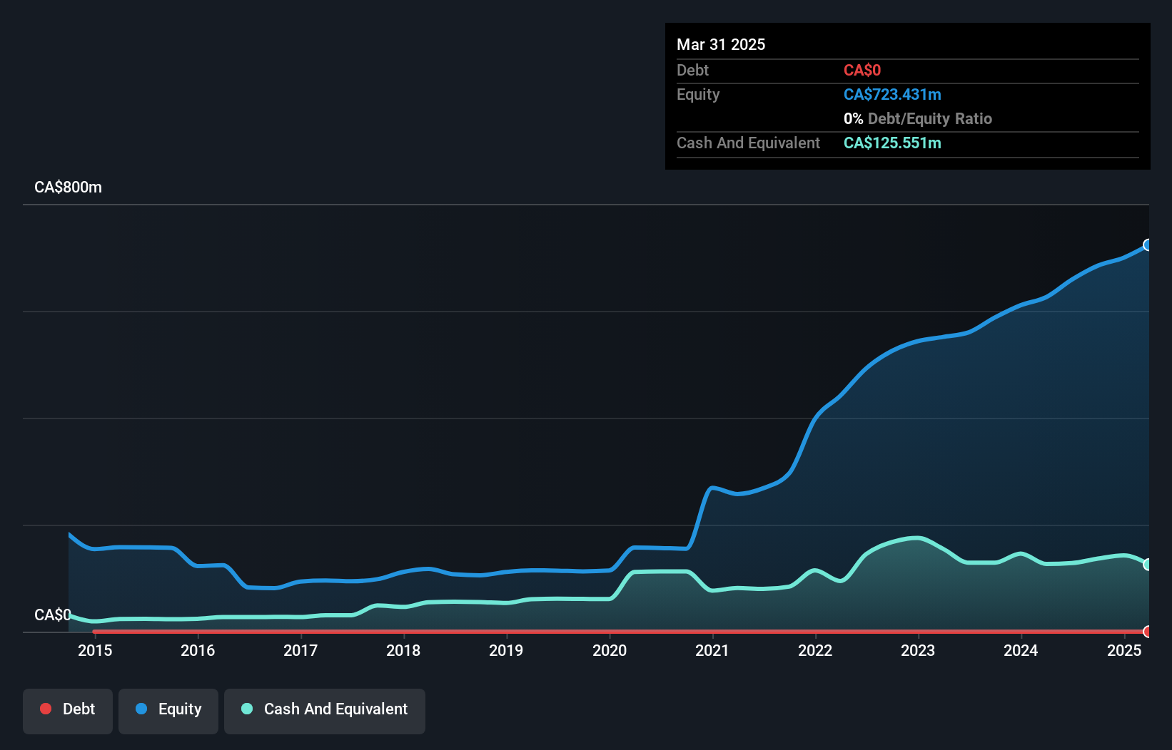 TSX:HWX Debt to Equity as at Oct 2024