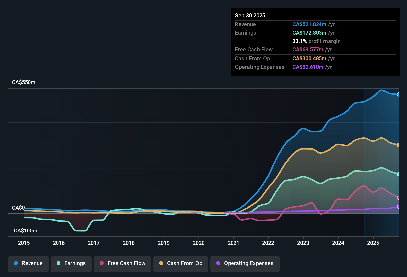 TSX:HWX Earnings & Revenue History as at Oct 2025
