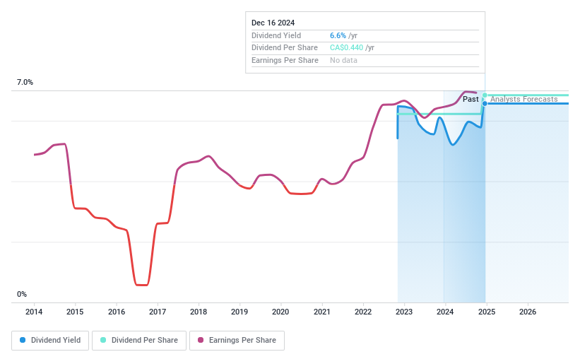 TSX:HWX Dividend History as at Dec 2024