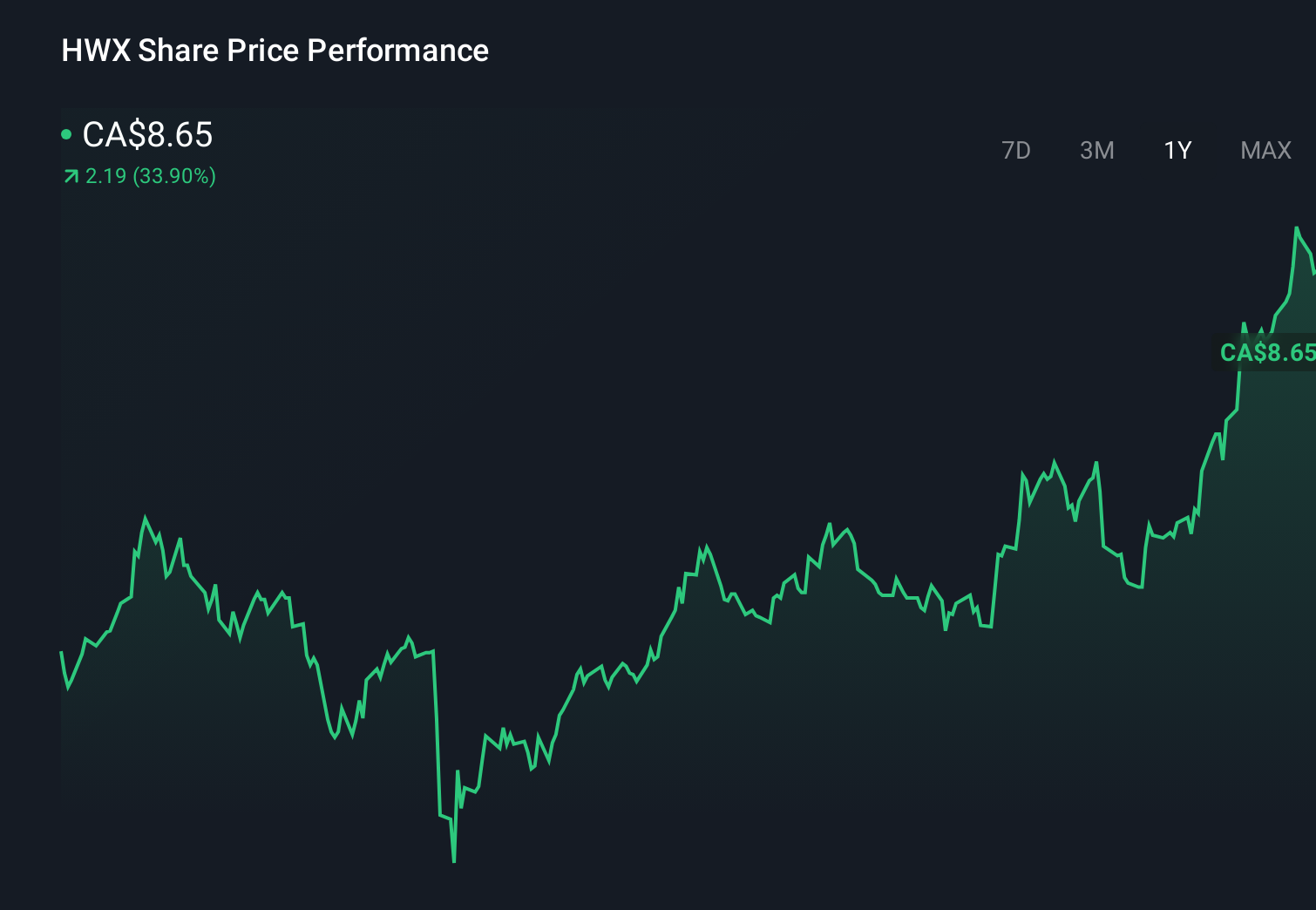 TSX:HWX 1-Year Stock Price Chart