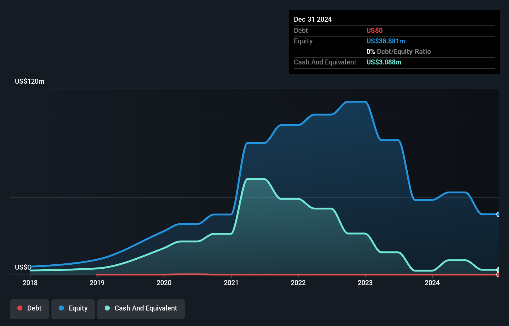 AIM:TBLD Debt to Equity History and Analysis as at Jan 2025