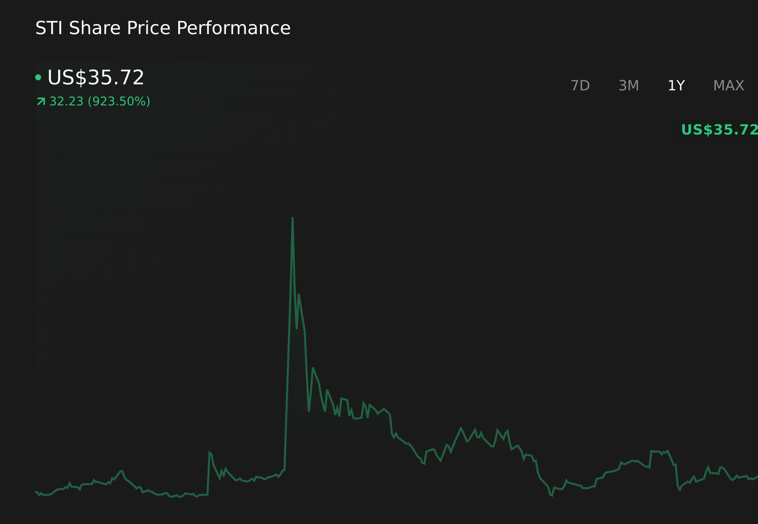 STI 1-Year Stock Price Chart