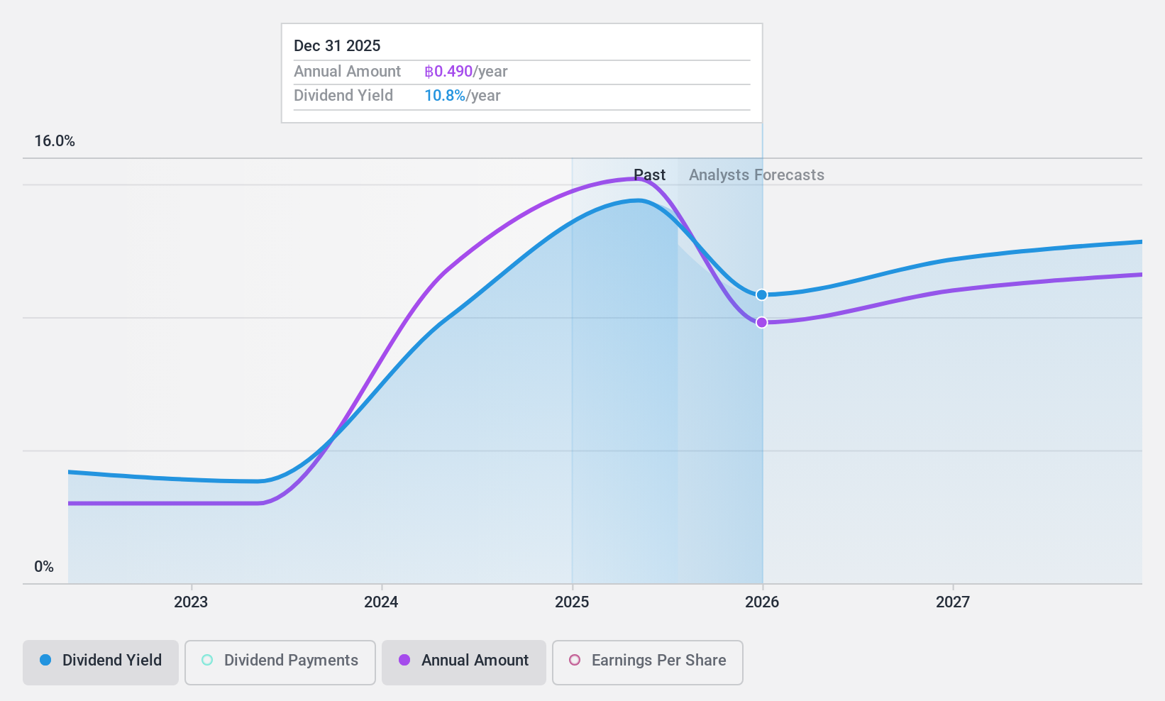 SET:PIN Dividend History as at Nov 2024