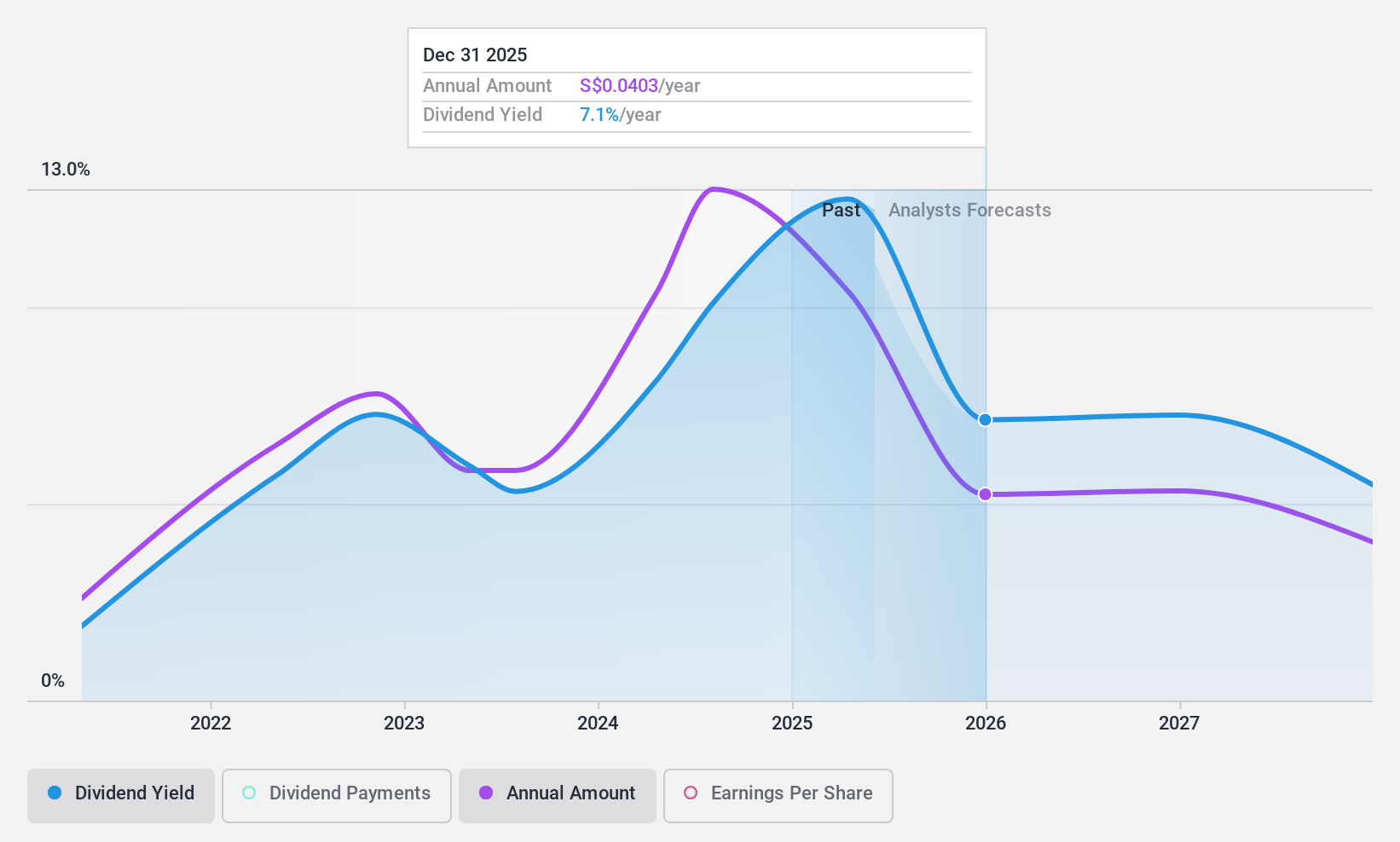 SGX:8AZ Dividend History as at Jul 2024