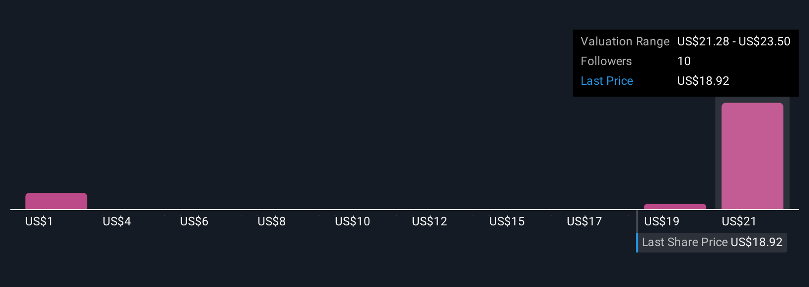 NYSE:DFH Community Fair Values as at Nov 2025