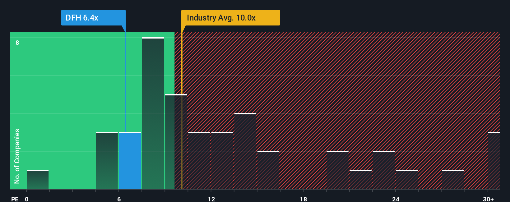 NYSE:DFH PE Ratio as at Nov 2025