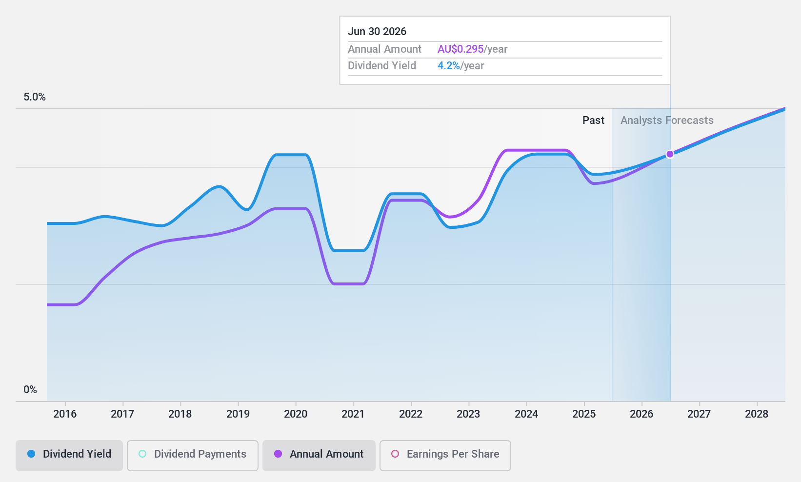 ASX:NHF Dividend History as at Jul 2024