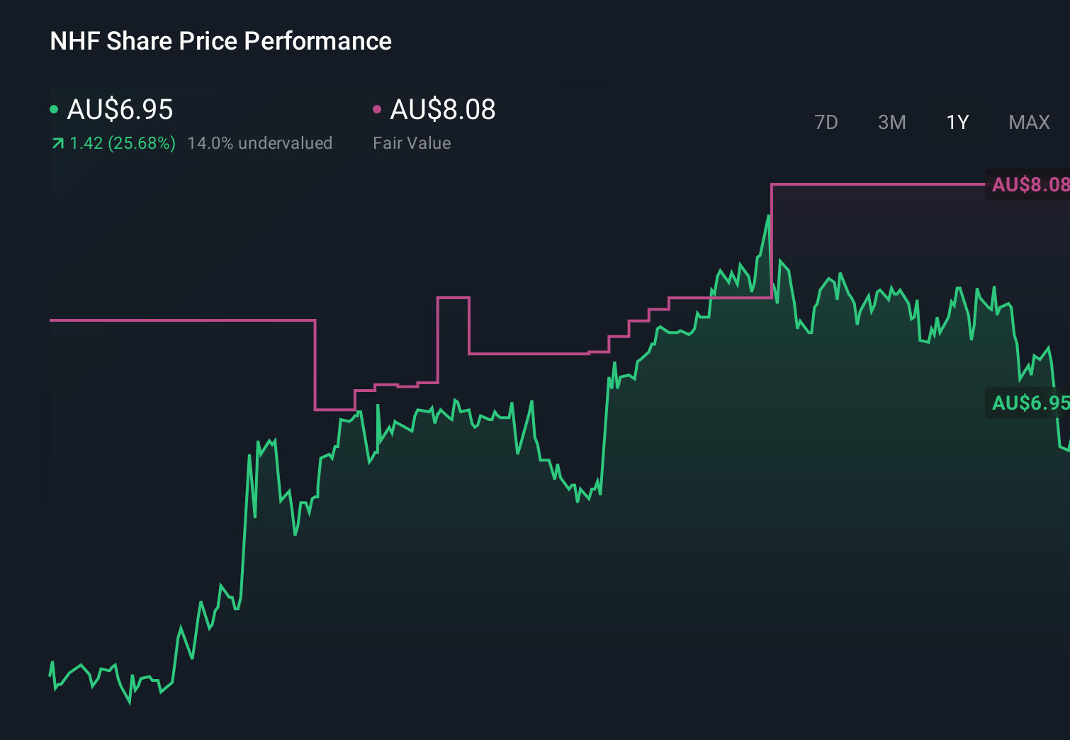 ASX:NHF 1-Year Stock Price Chart