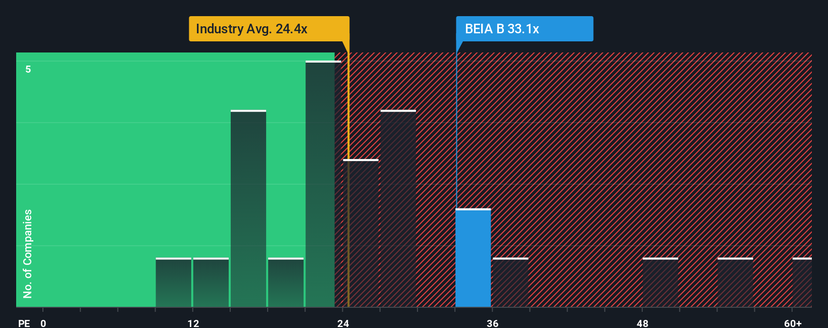 OM:BEIA B PE Ratio as at Oct 2025
