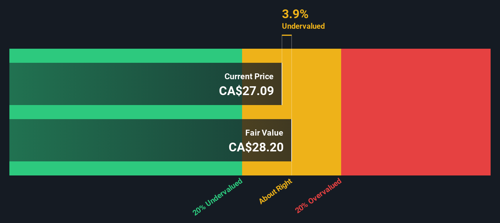 TSX:GDI Share price vs Value as at Aug 2025