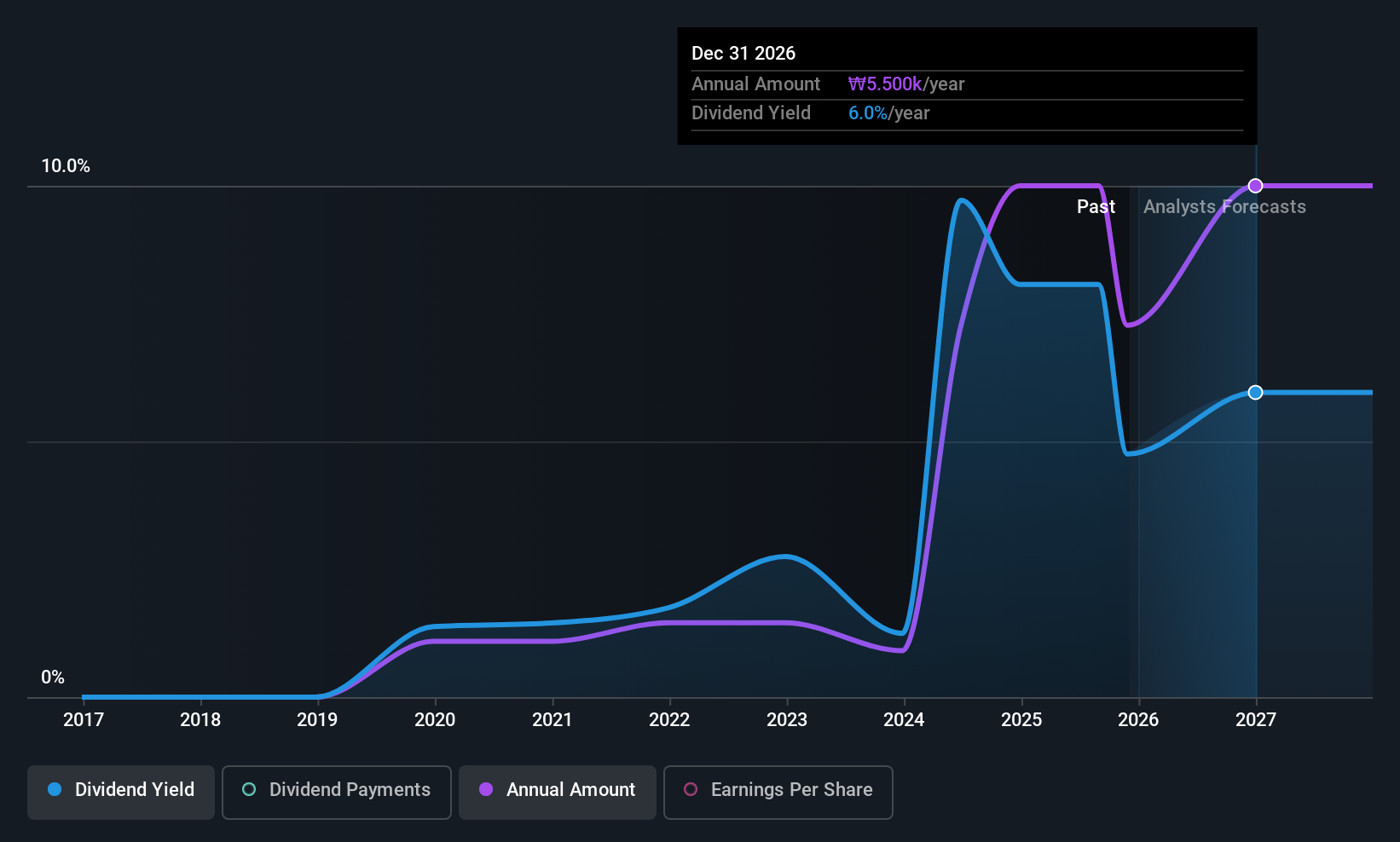 KOSE:A017800 Dividend History as at Dec 2025