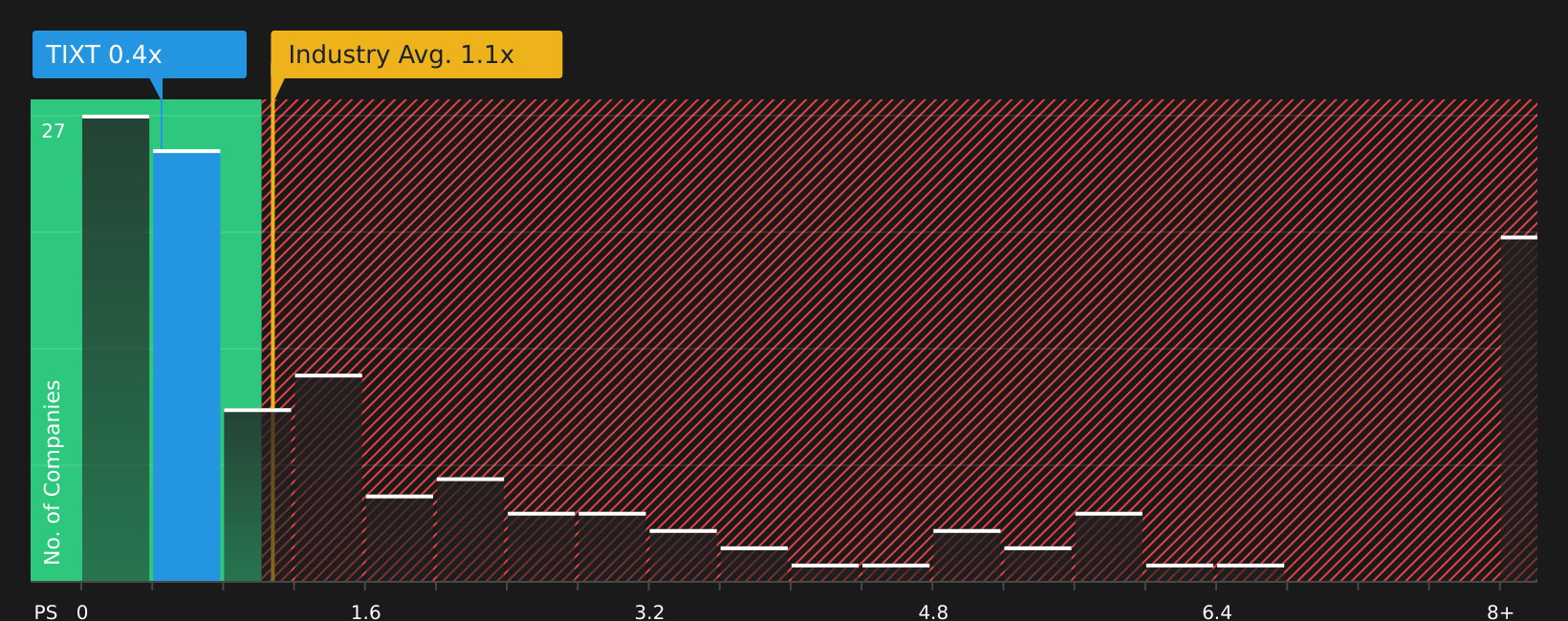 NYSE:TIXT PS Ratio as at Oct 2025