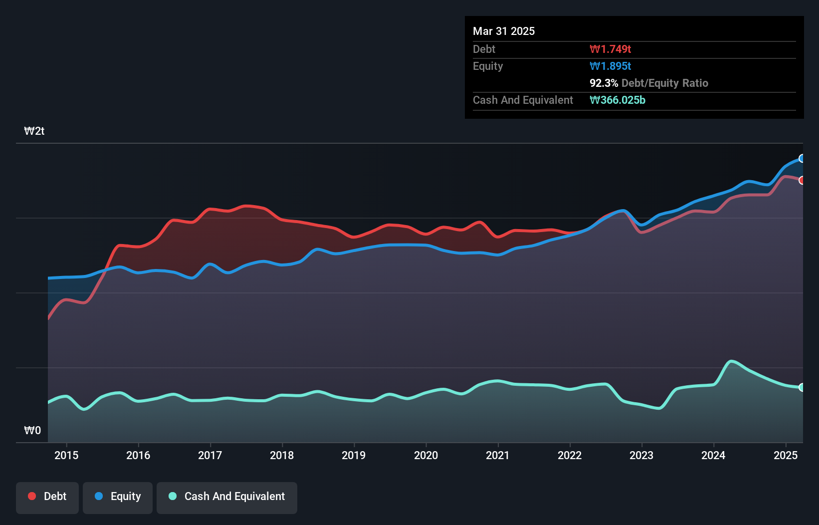 KOSDAQ:A015750 Debt to Equity as at Jan 2025