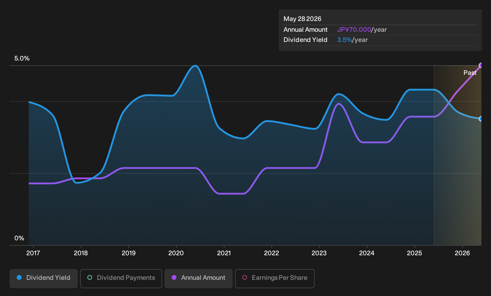 TSE:3321 Dividend History as at Dec 2025