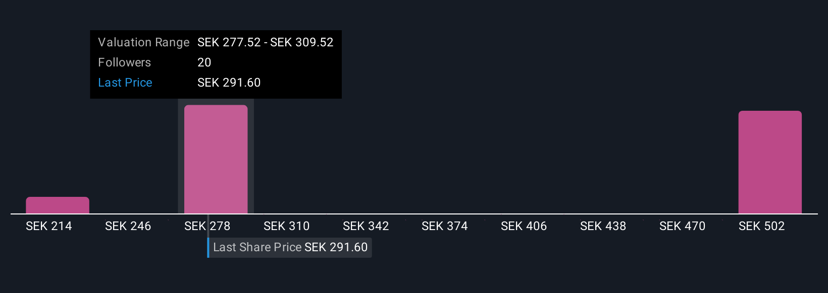OM:SWED A Community Fair Values as at Oct 2025