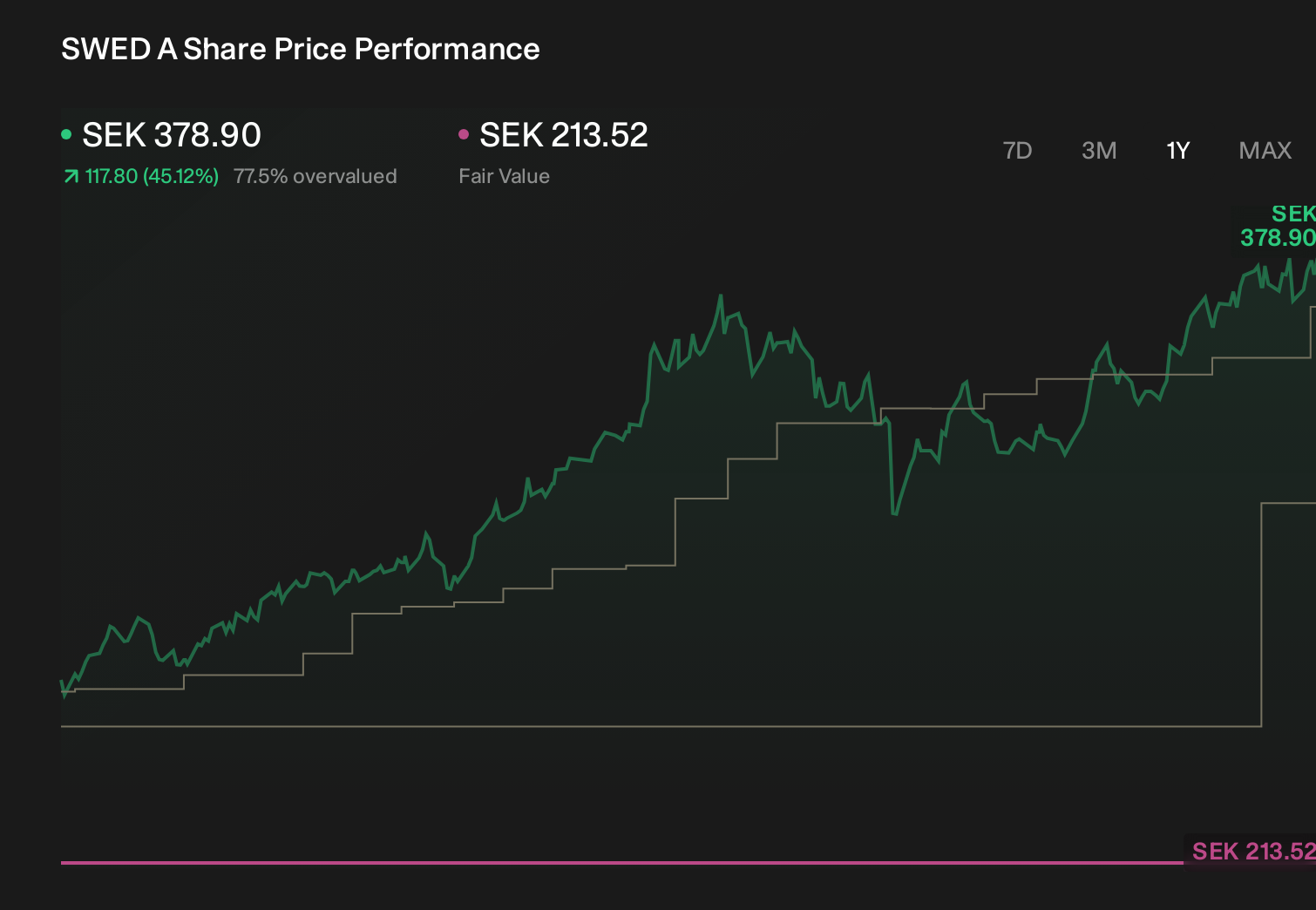 OM:SWED A 1-Year Stock Price Chart