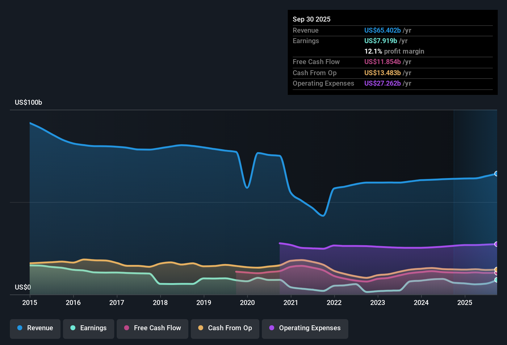 NYSE:IBM Earnings & Revenue History as at Oct 2025