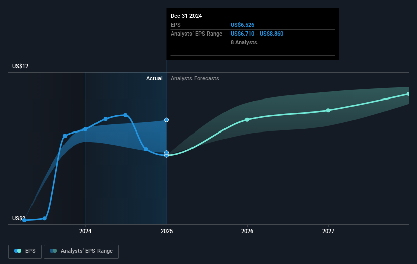 NYSE:IBM Earnings Per Share Growth as at Mar 2025