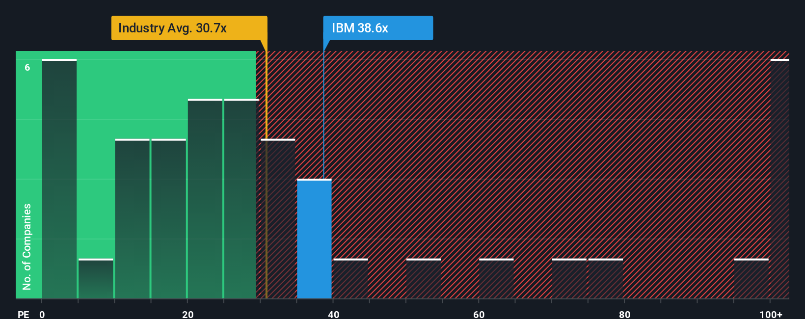 NYSE:IBM PE Ratio as at Aug 2025
