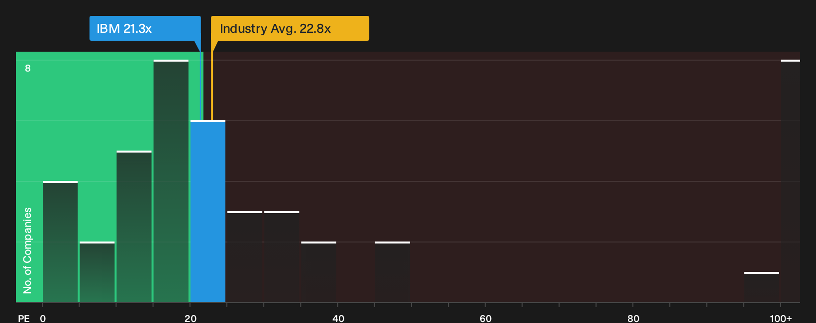 NYSE:IBM P/E Ratio as at Jun 2026
