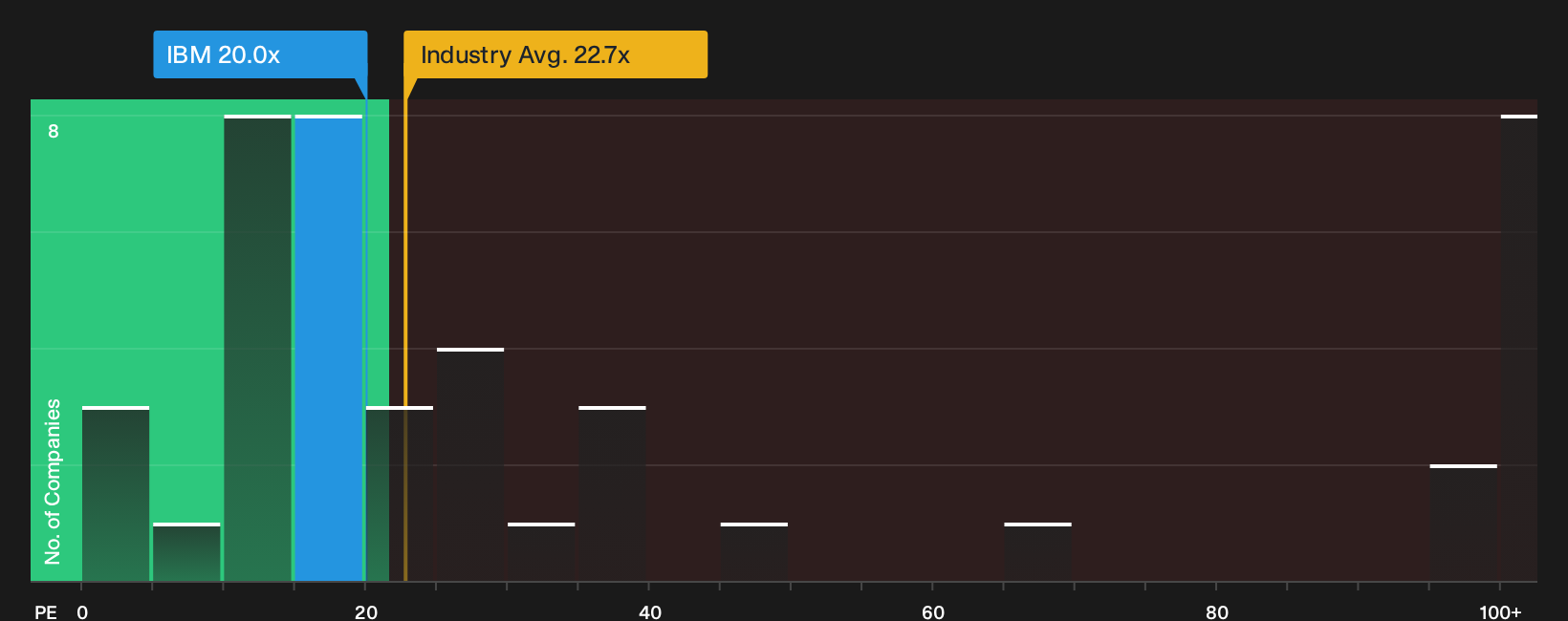 NYSE:IBM P/E Ratio as at Jun 2026