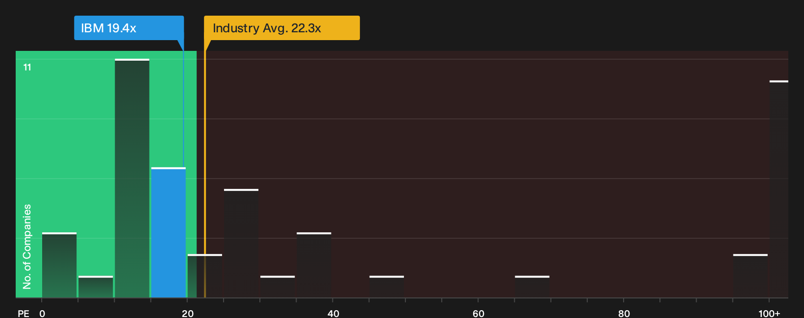 NYSE:IBM P/E Ratio as at Jun 2026