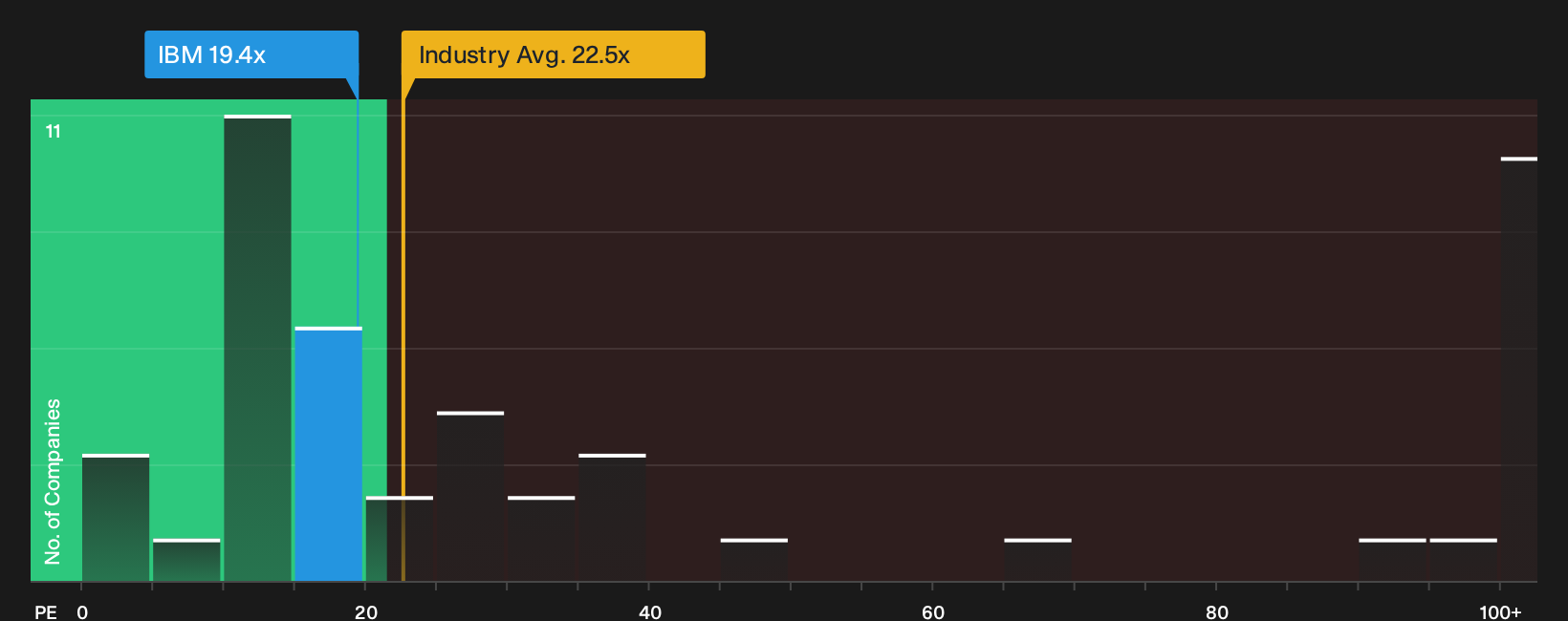 NYSE:IBM P/E Ratio as at Jul 2026