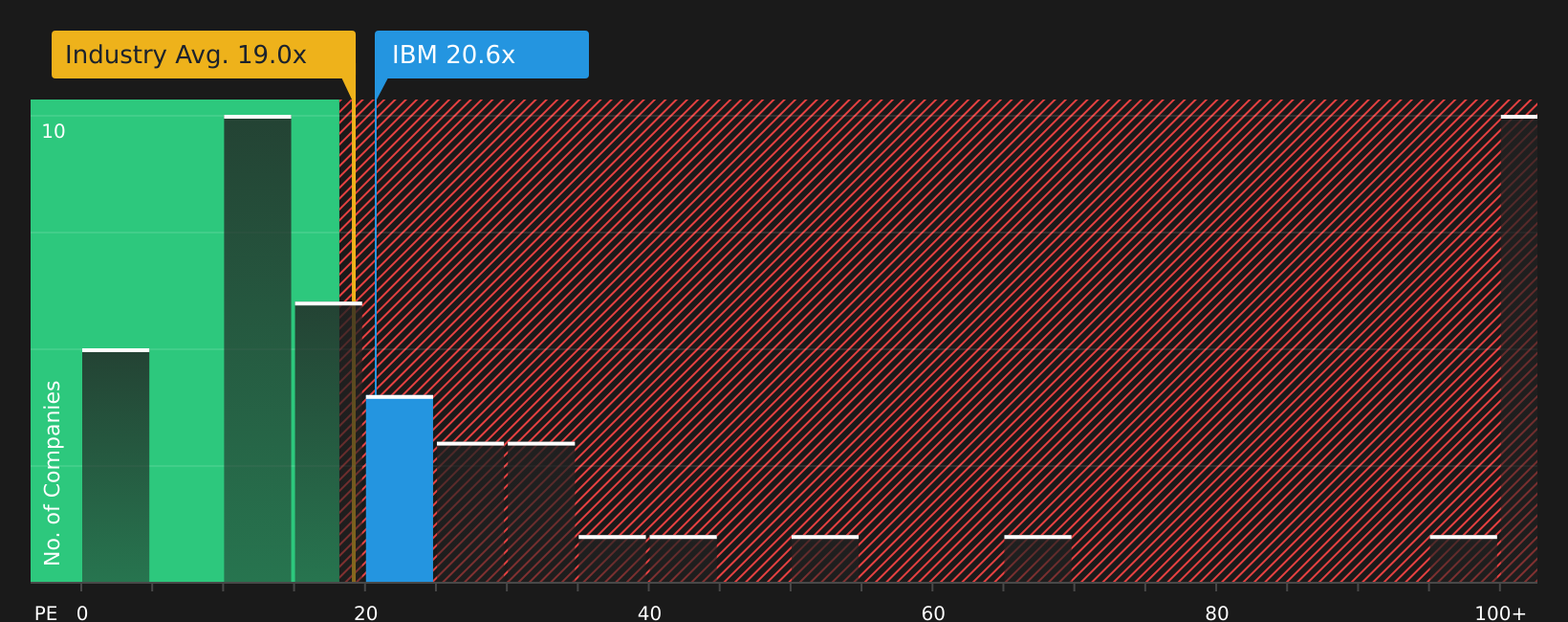 NYSE:IBM P/E Ratio as at Aug 2026
