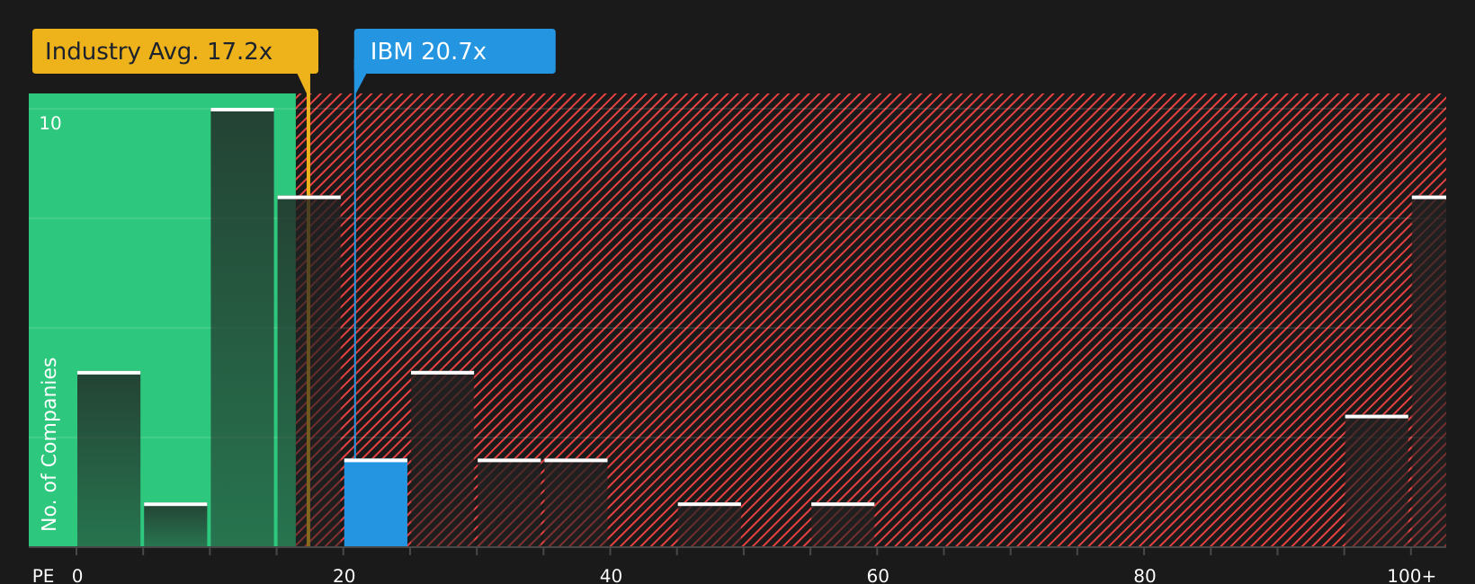 NYSE:IBM P/E Ratio as at Aug 2026