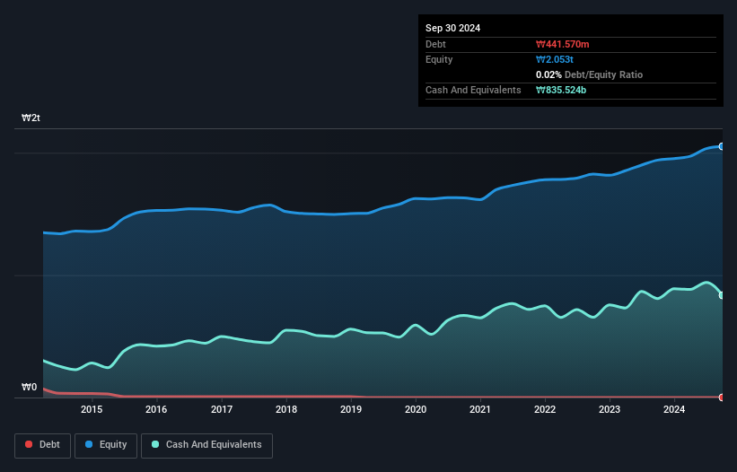 KOSE:A036530 Debt to Equity as at Feb 2025