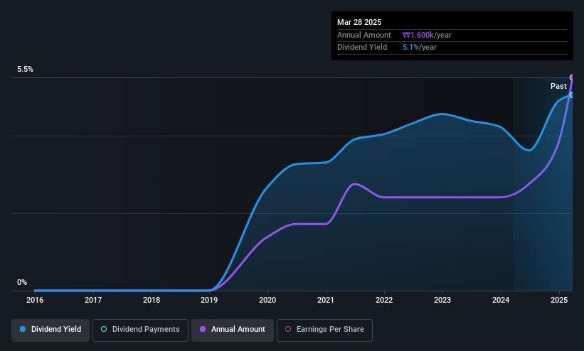 KOSE:A036530 Dividend History as at May 2025