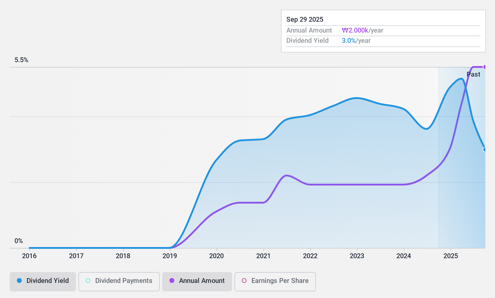 KOSE:A036530 Dividend History as at Jan 2025