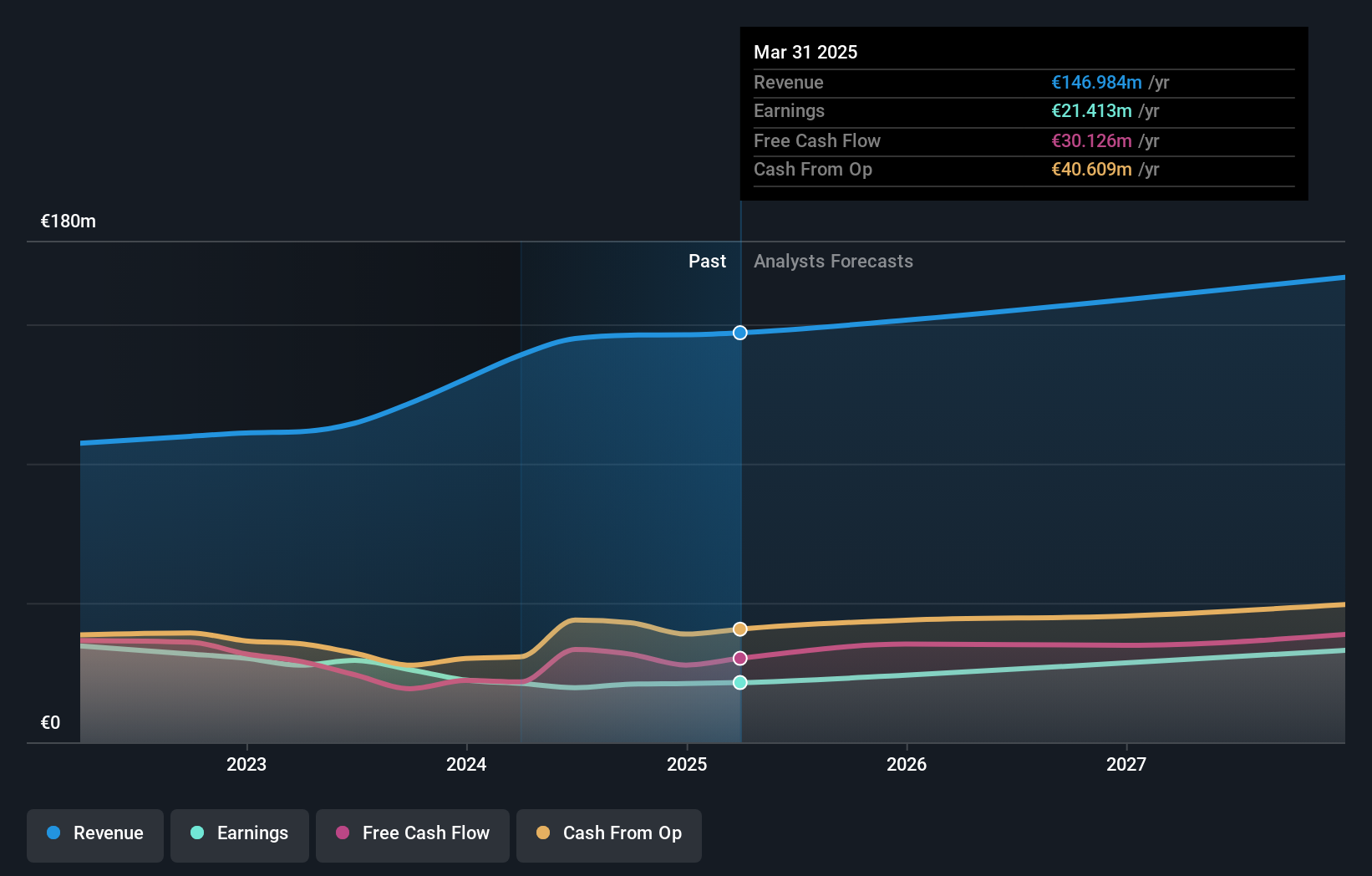 HLSE:FSECURE Earnings and Revenue Growth as at Jun 2025