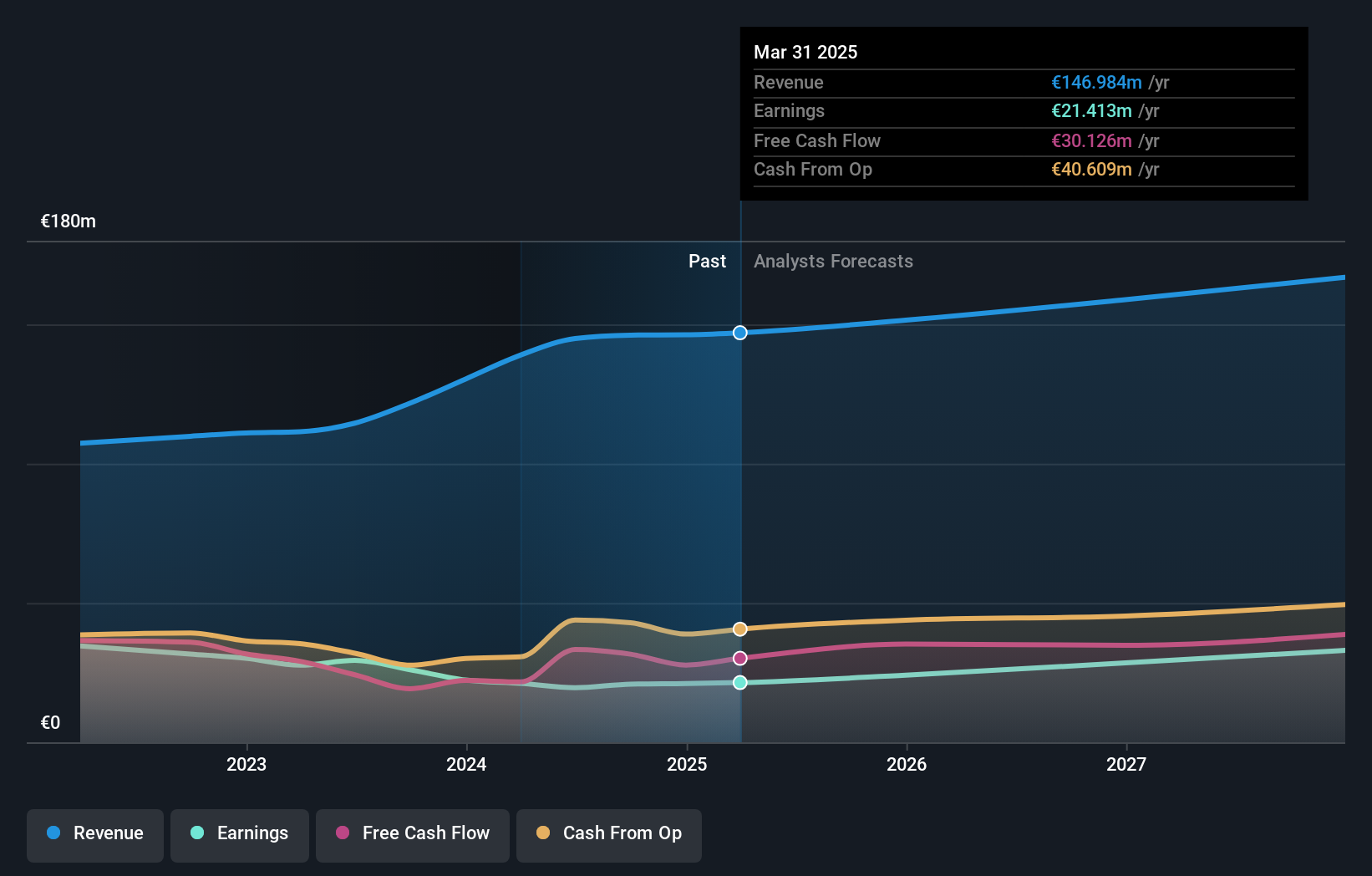 HLSE:FSECURE Earnings and Revenue Growth as at Dec 2024