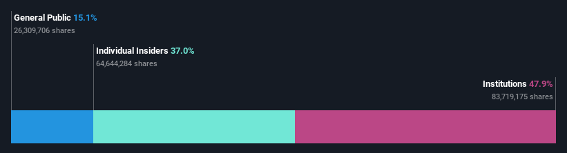 HLSE:FSECURE Ownership Breakdown as at Feb 2025