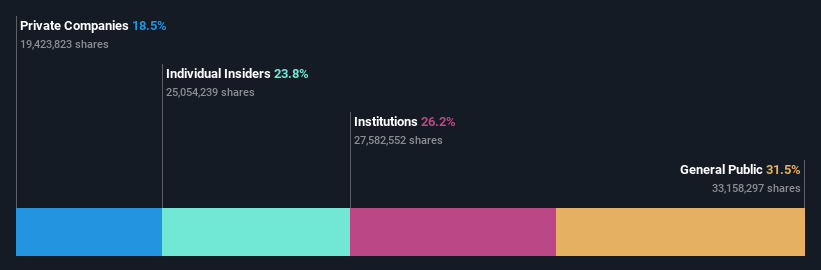SHSE:688766 Ownership Breakdown as at Jan 2026