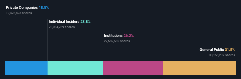 SHSE:688766 Ownership Breakdown as at Nov 2024