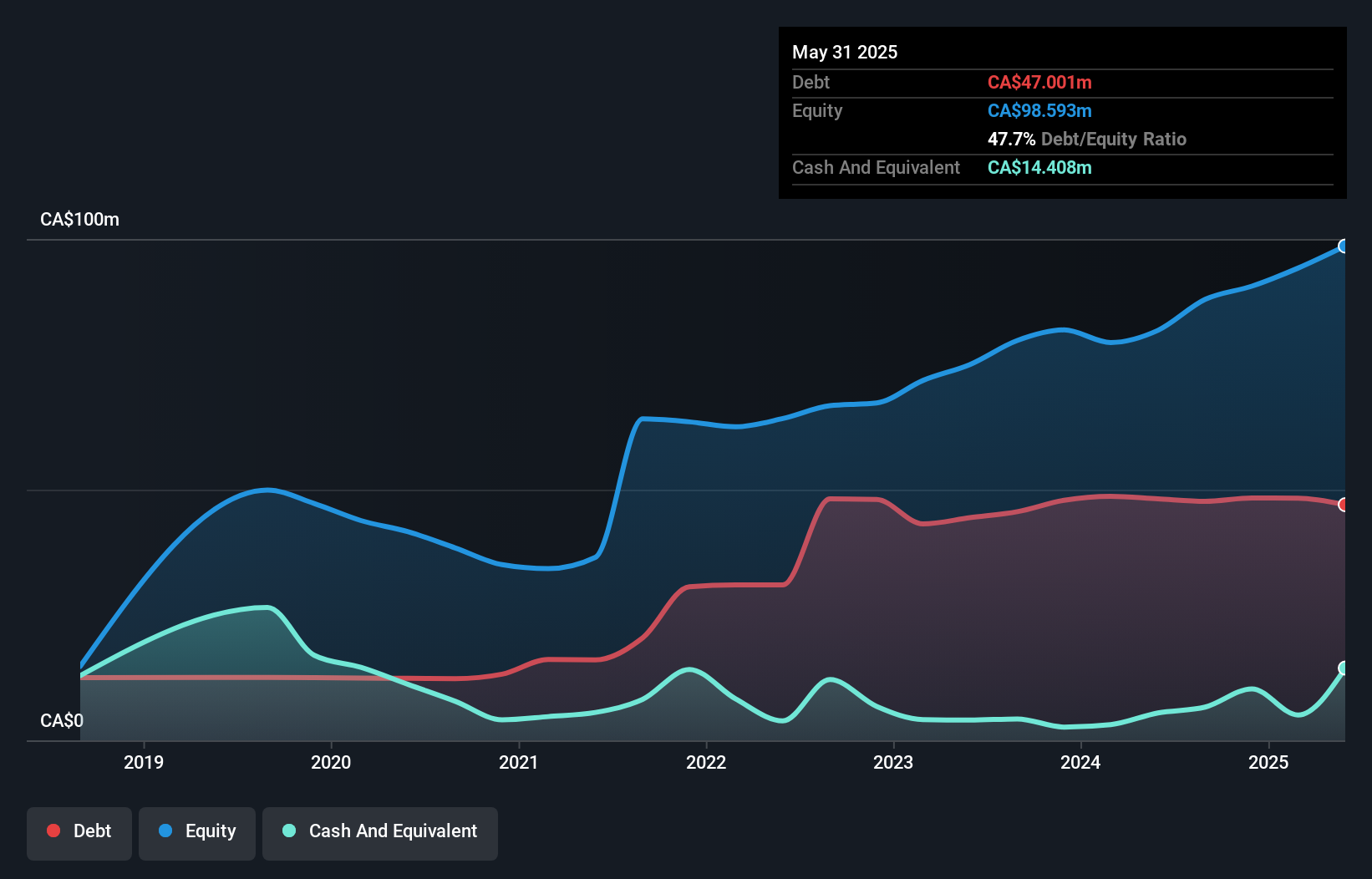 TSXV:LOVE Debt to Equity History and Analysis as at Nov 2025