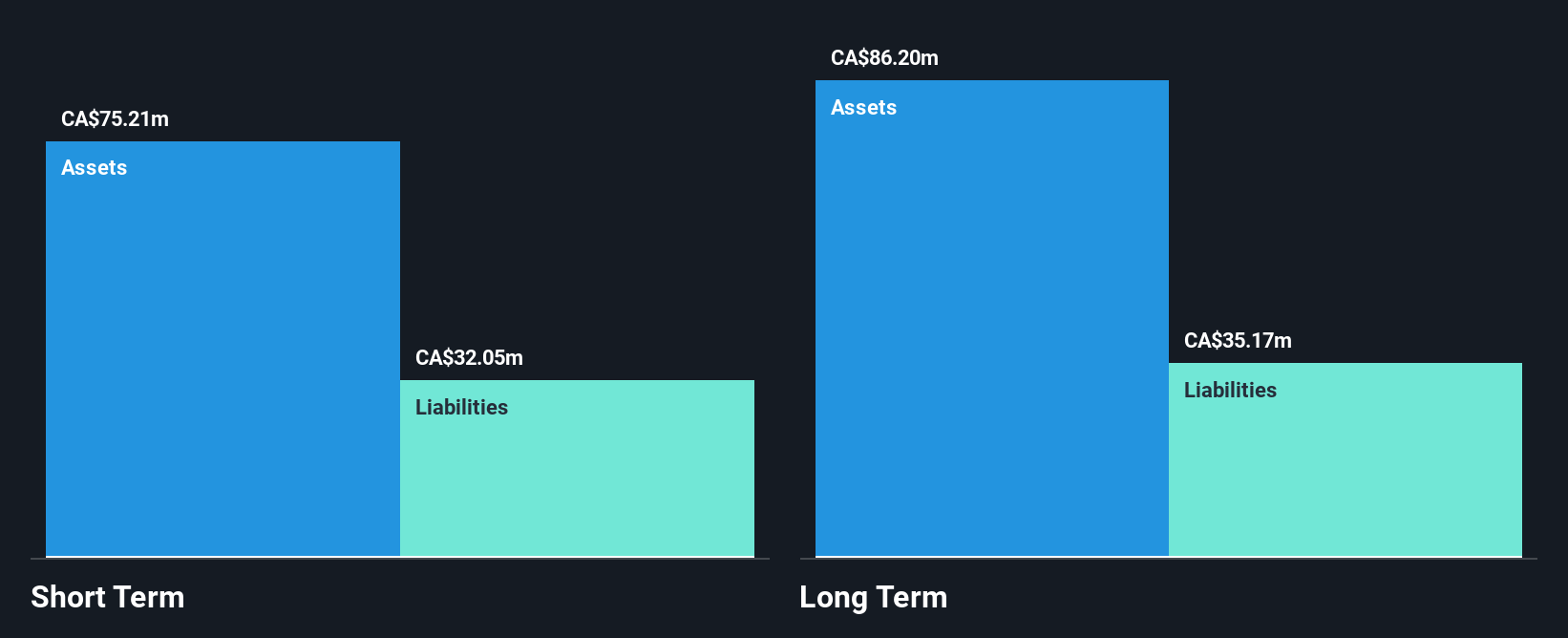 TSXV:LOVE Financial Position Analysis as at Jul 2025