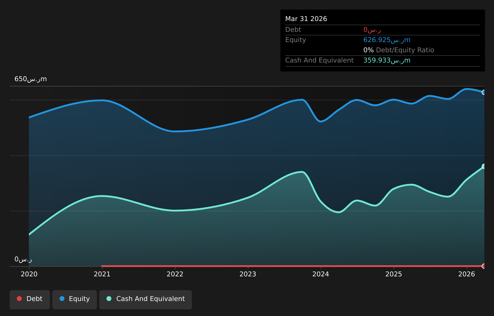 SASE:1834 Debt to Equity as at May 2026