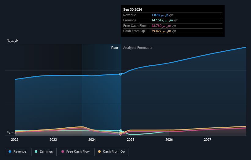 SASE:1834 Earnings and Revenue Growth as at Jan 2025